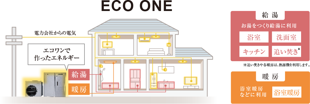 ハイブリッド給湯・暖房システム「エコワン」