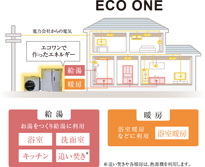 ハイブリッド給湯・暖房システム「エコワン」