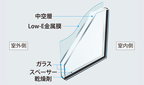 Low-E複層ガラス（遮熱ガラス）